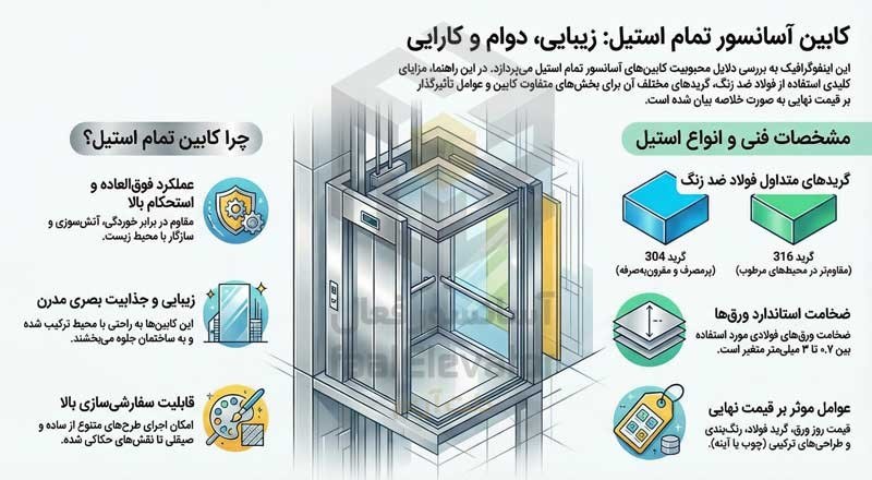 [HAA-00030] Full Stainless Steel Brushed Cabin — 13 Persons, 1.25 mm Galvanized Sheet, Stainless Fittings, Duplex False Ceiling, Halogen, Goldan Stone Floor, Voice Floor Announcer, Mirror, Standard Revion